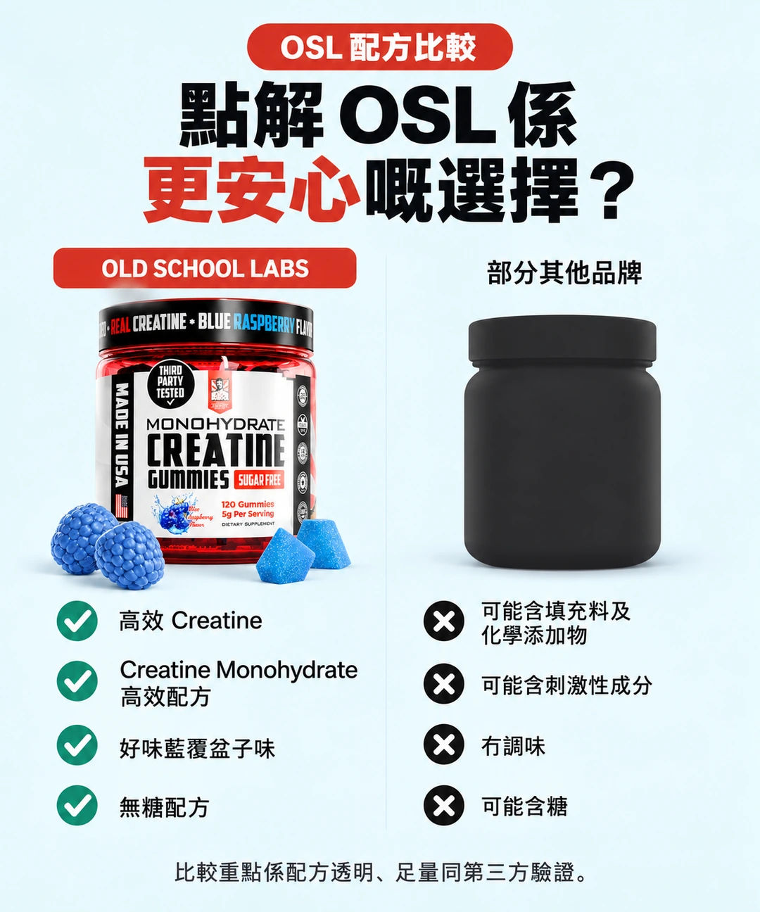 Old School Labs Creatine Gummies 同一般產品比較