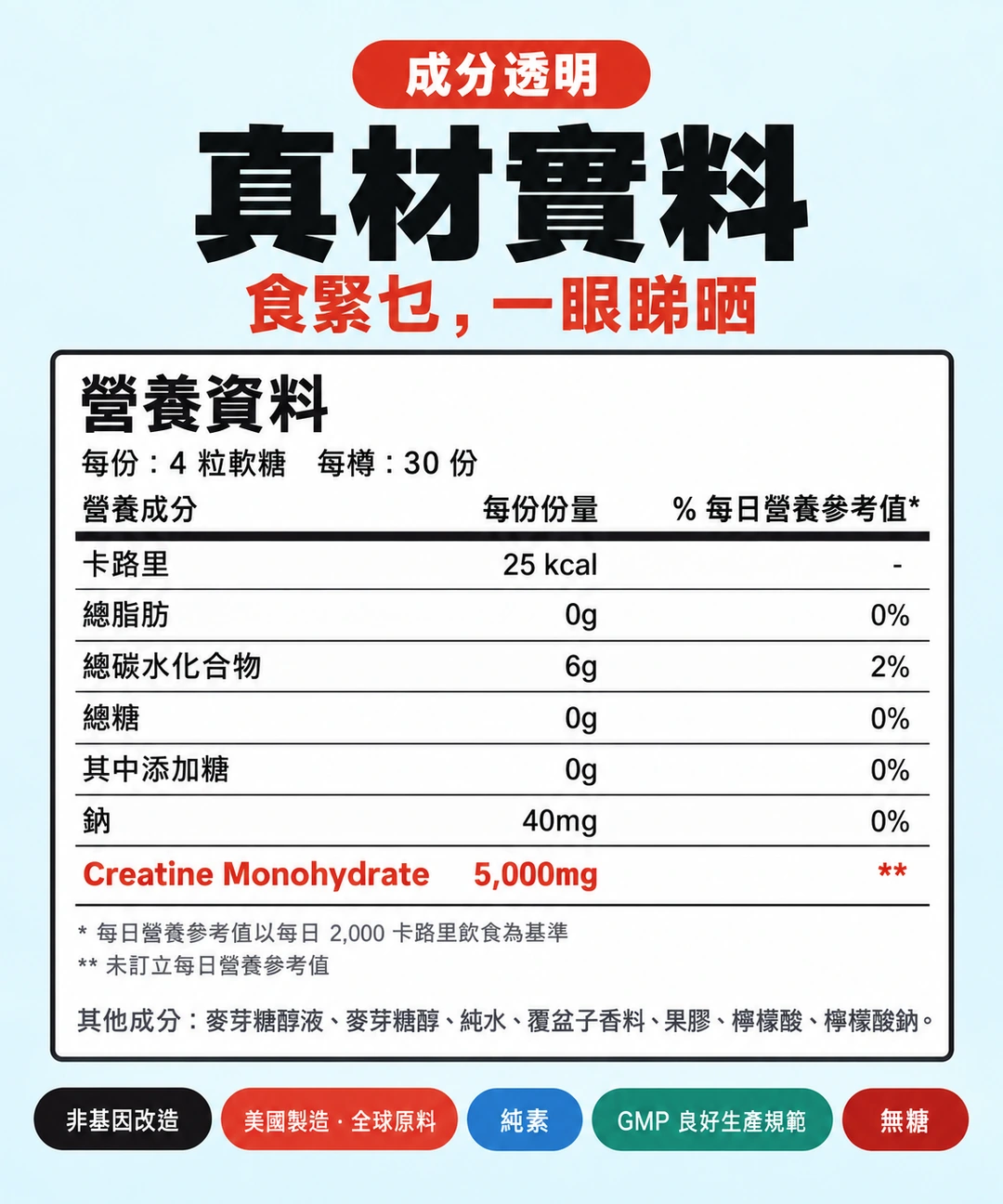 每 4 粒提供 5g Creatine Monohydrate 嘅營養標籤
